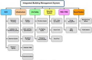 IBMS – Integrated Building Management System